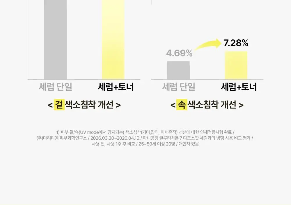 [스킨부스터/화잘먹토너] 마녀공장 글루타치온 7 다크스팟 토너 200ml 상세페이지 16